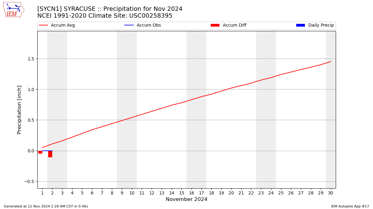 Monthly Plot