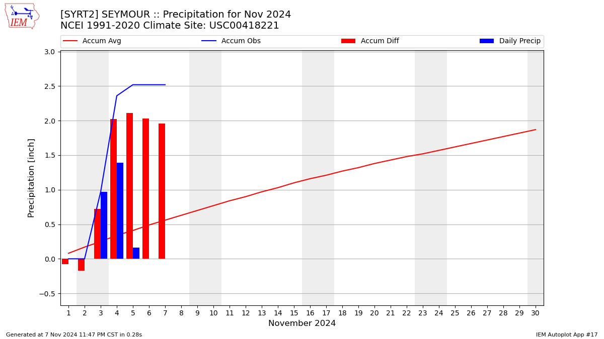 Monthly Plot