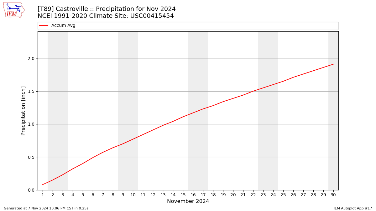 Monthly Plot