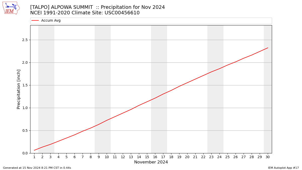 Monthly Plot