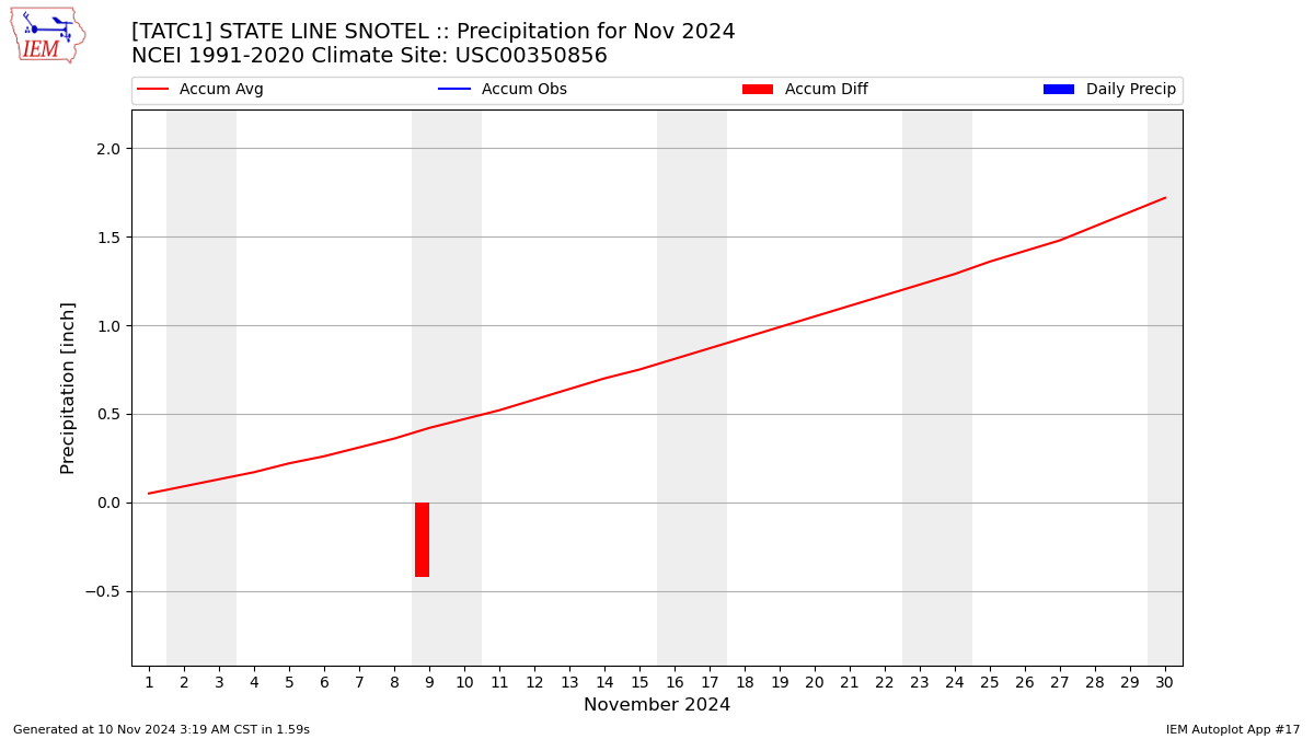 Monthly Plot