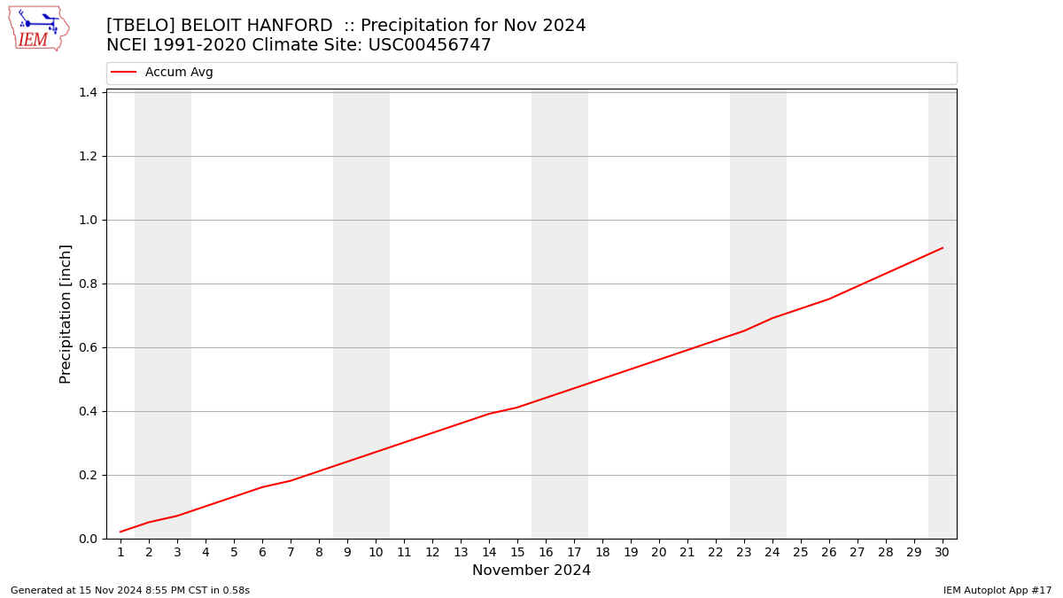 Monthly Plot