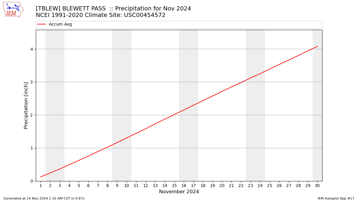 Monthly Plot