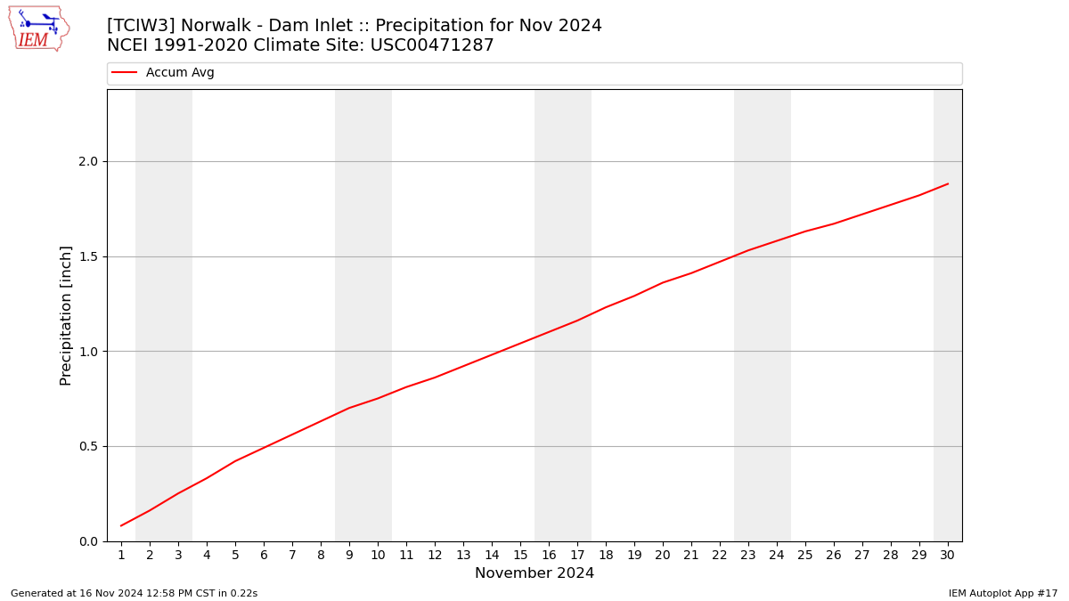 Monthly Plot