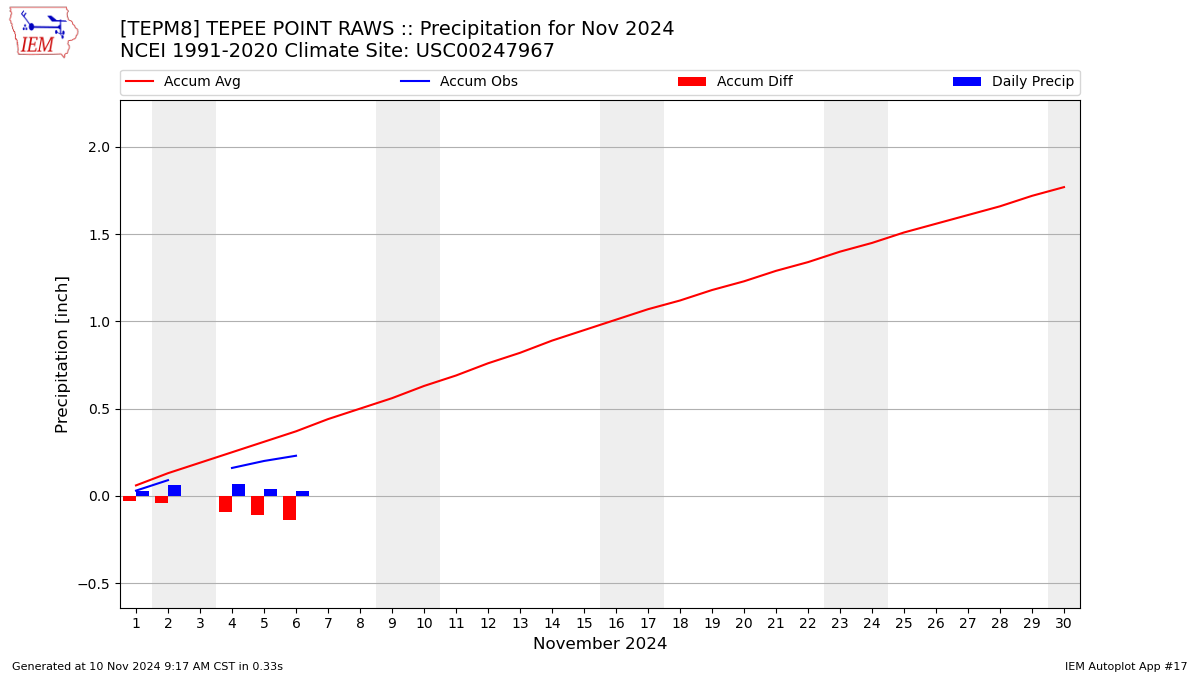 Monthly Plot