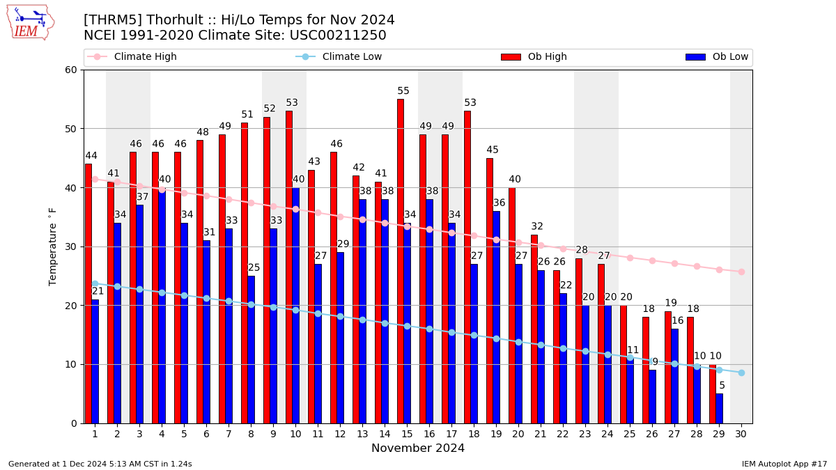 Monthly Plot