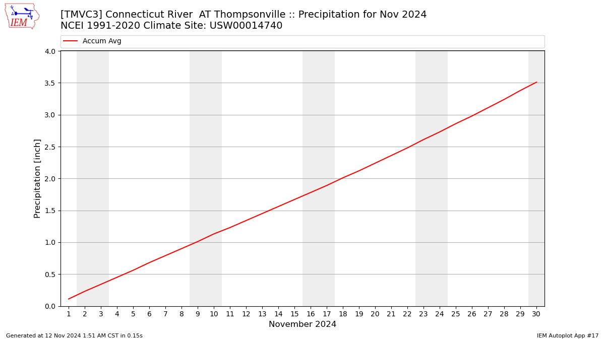 Monthly Plot