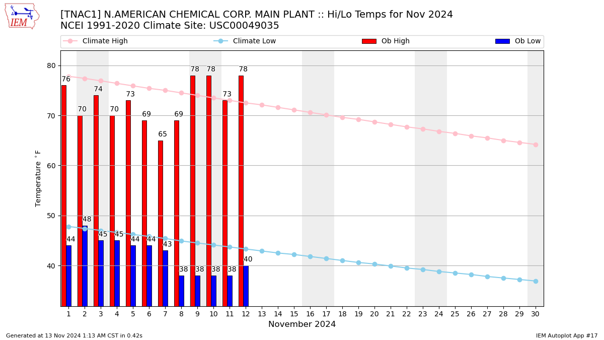 Monthly Plot