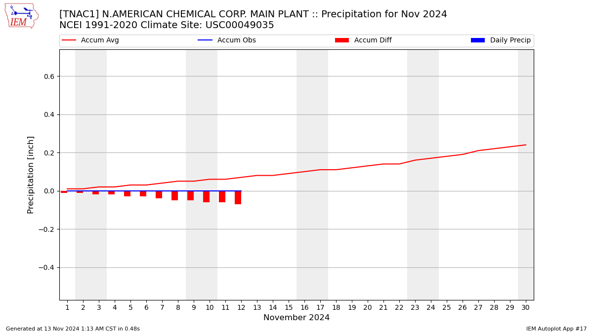 Monthly Plot