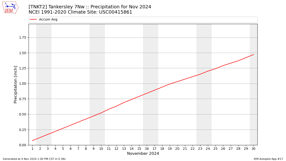 Monthly Plot