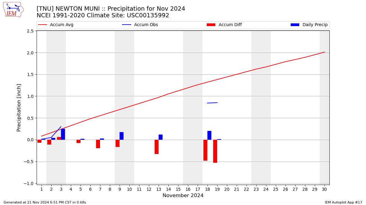 Monthly Plot