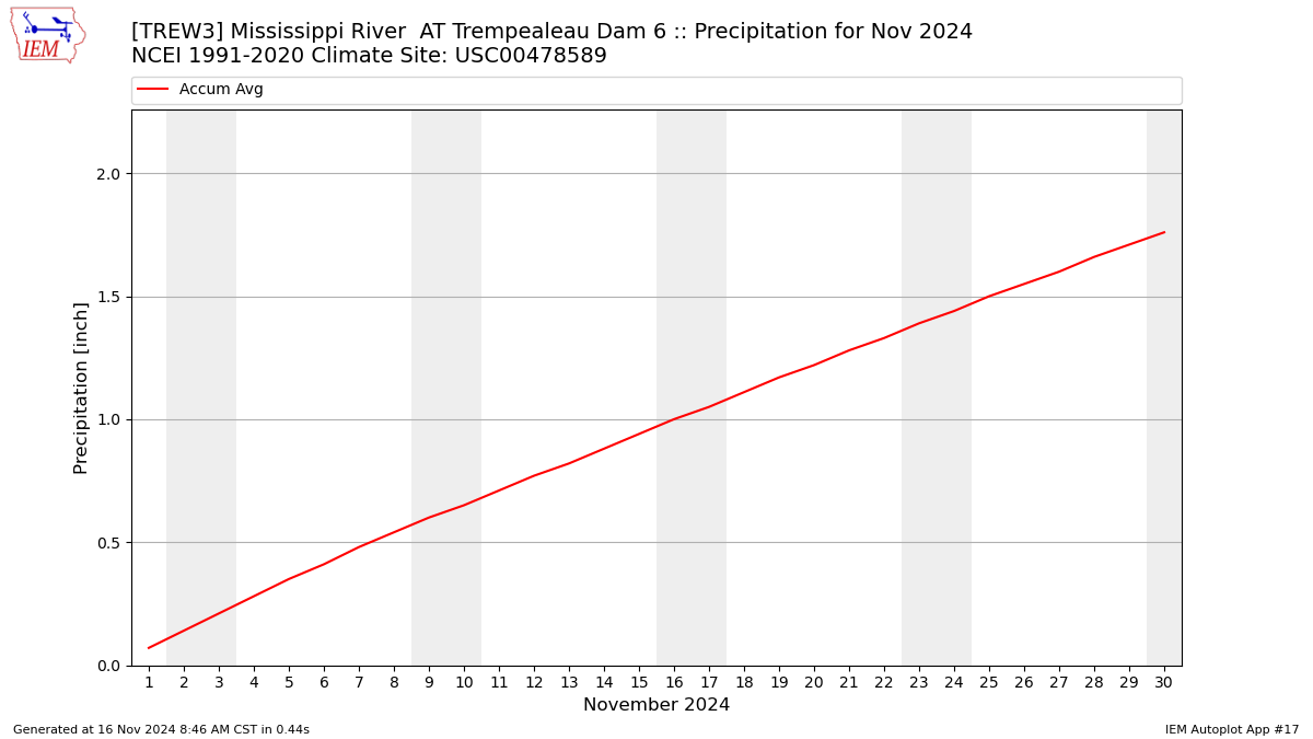 Monthly Plot