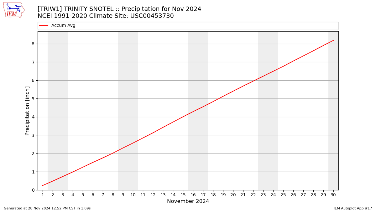 Monthly Plot