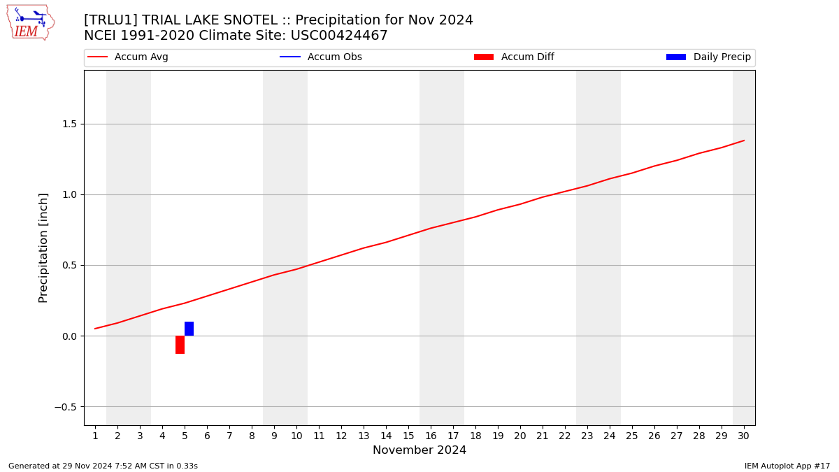 Monthly Plot