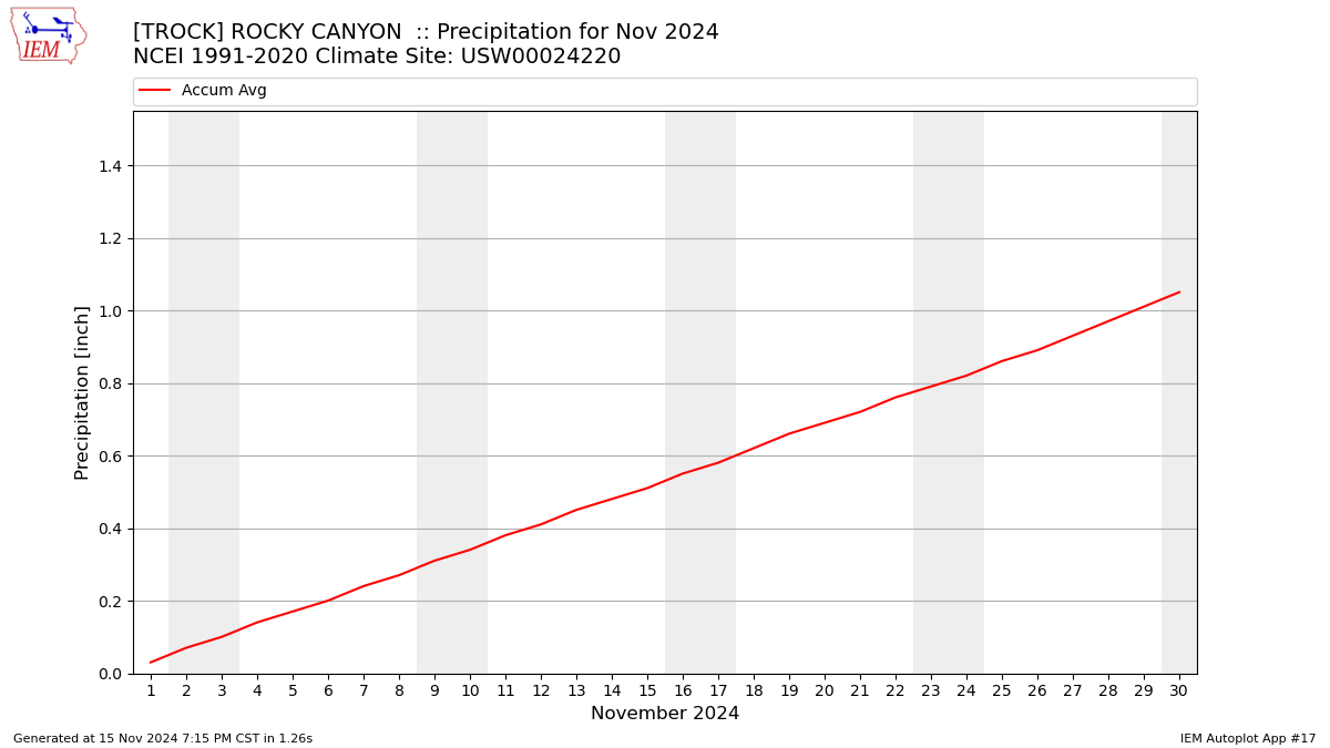 Monthly Plot