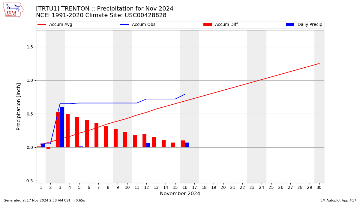 Monthly Plot