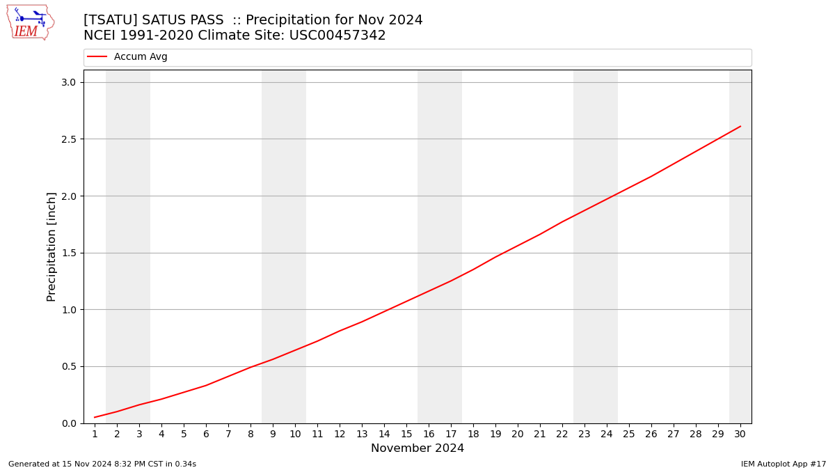 Monthly Plot