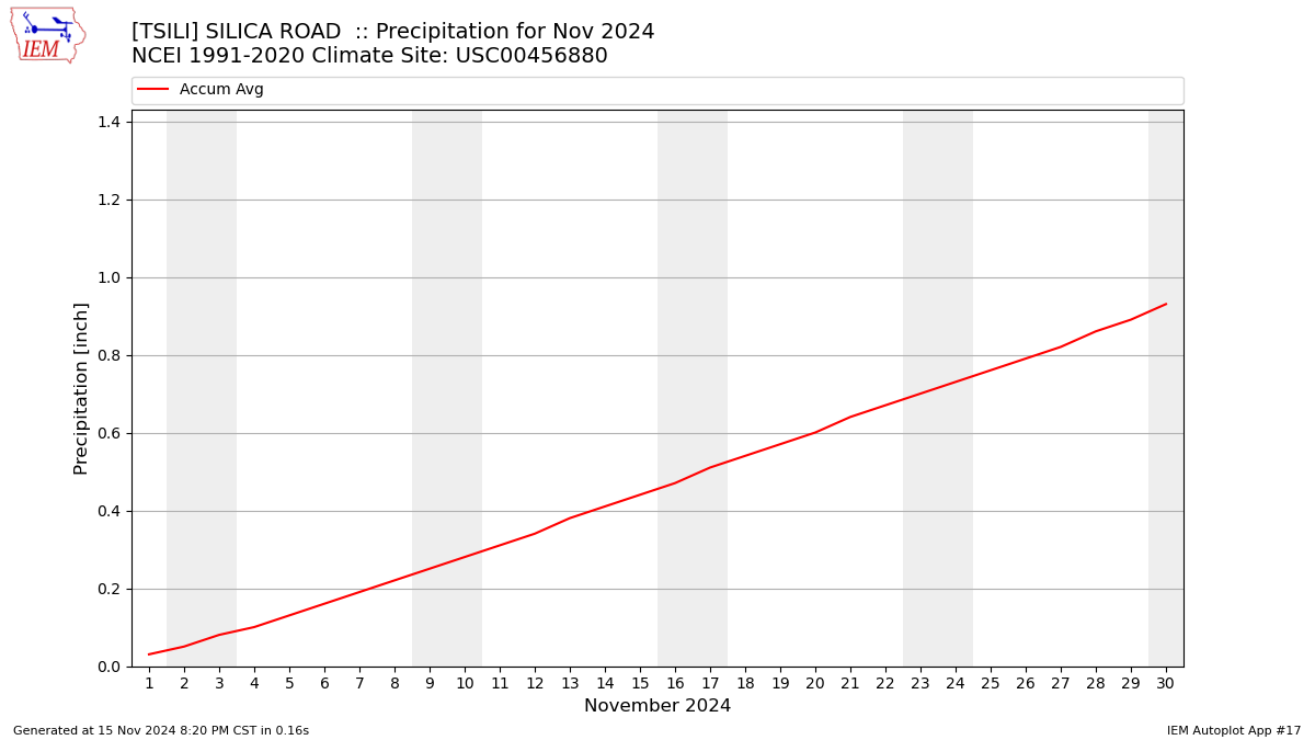 Monthly Plot