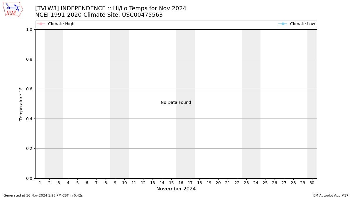 Monthly Plot