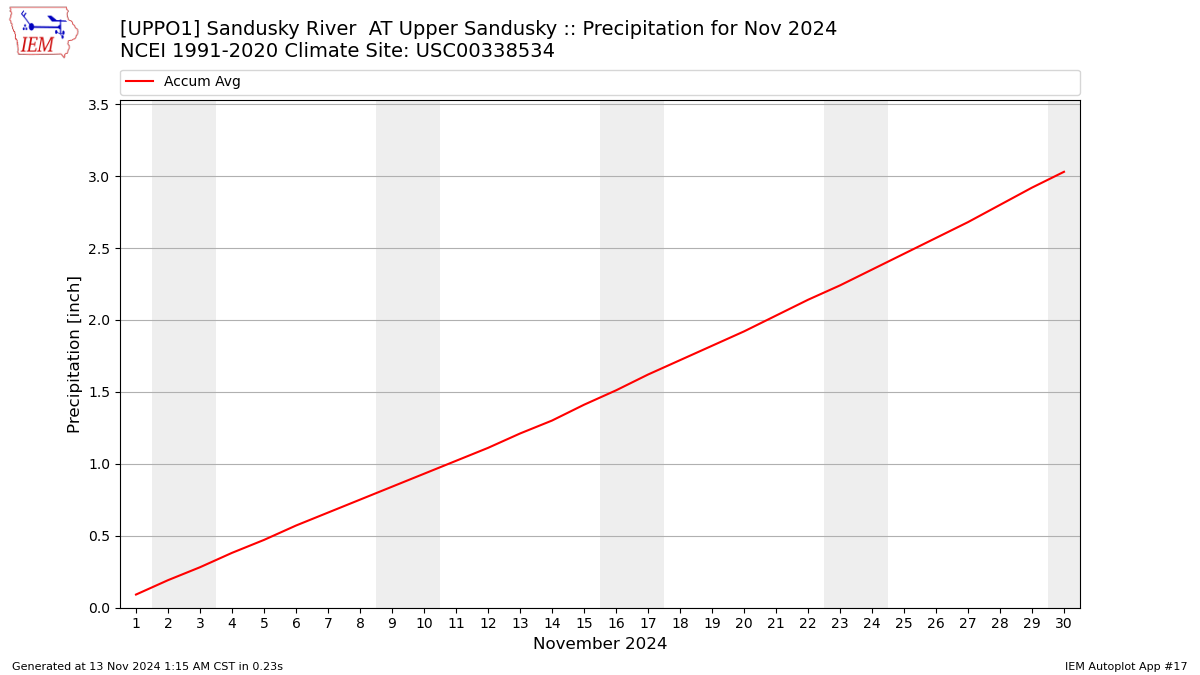 Monthly Plot