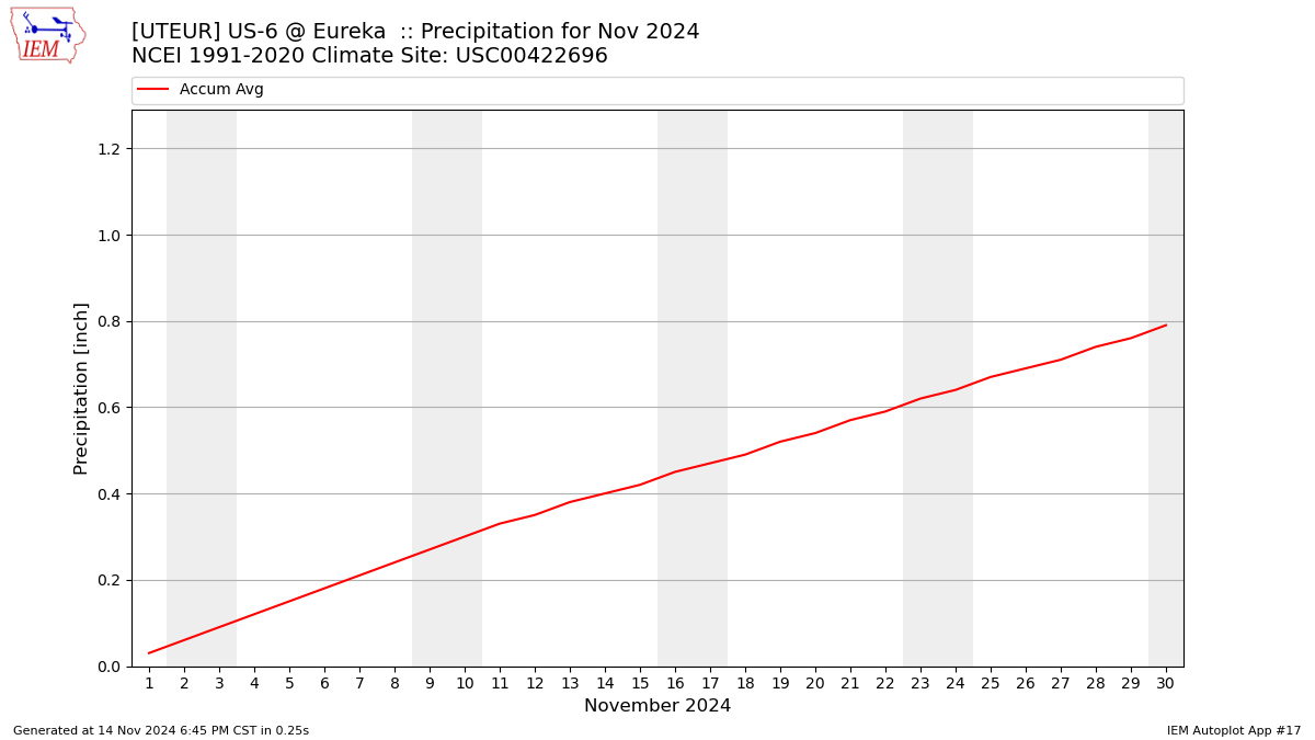 Monthly Plot