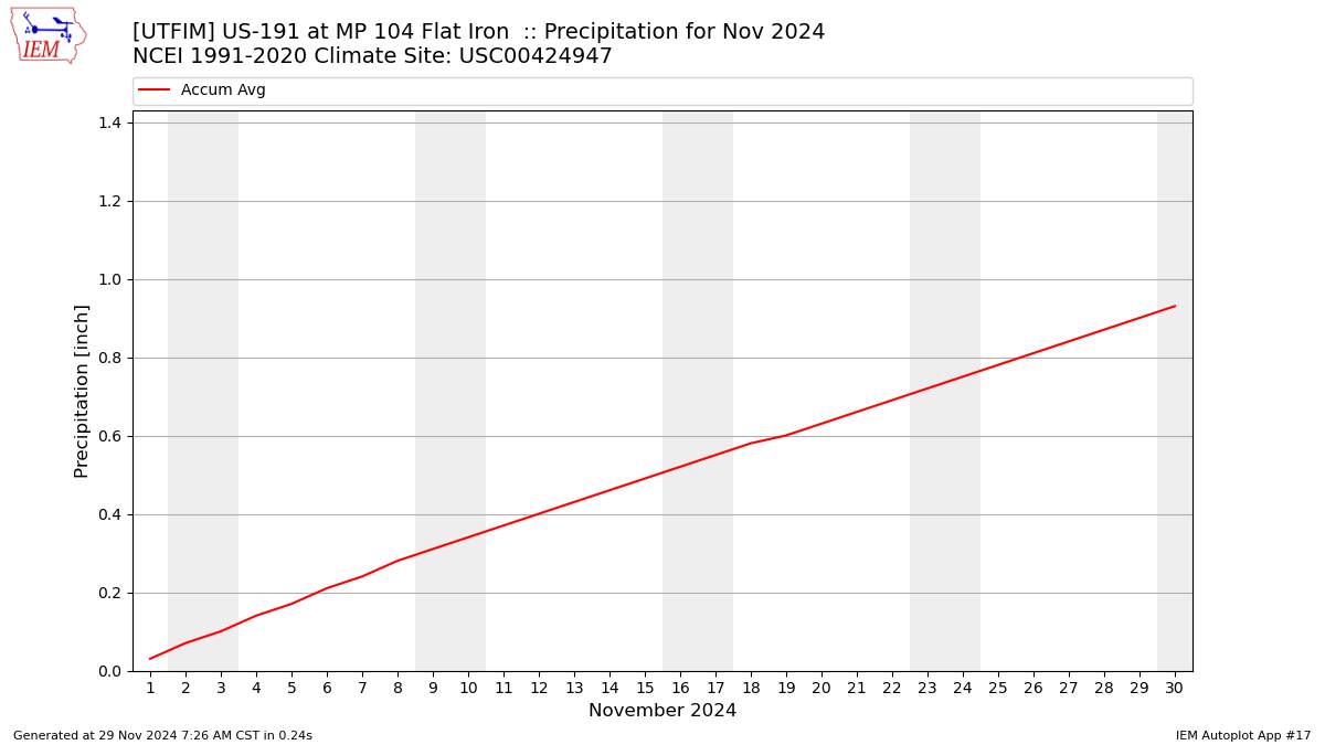 Monthly Plot