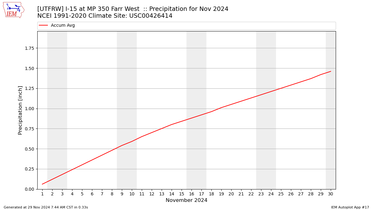 Monthly Plot