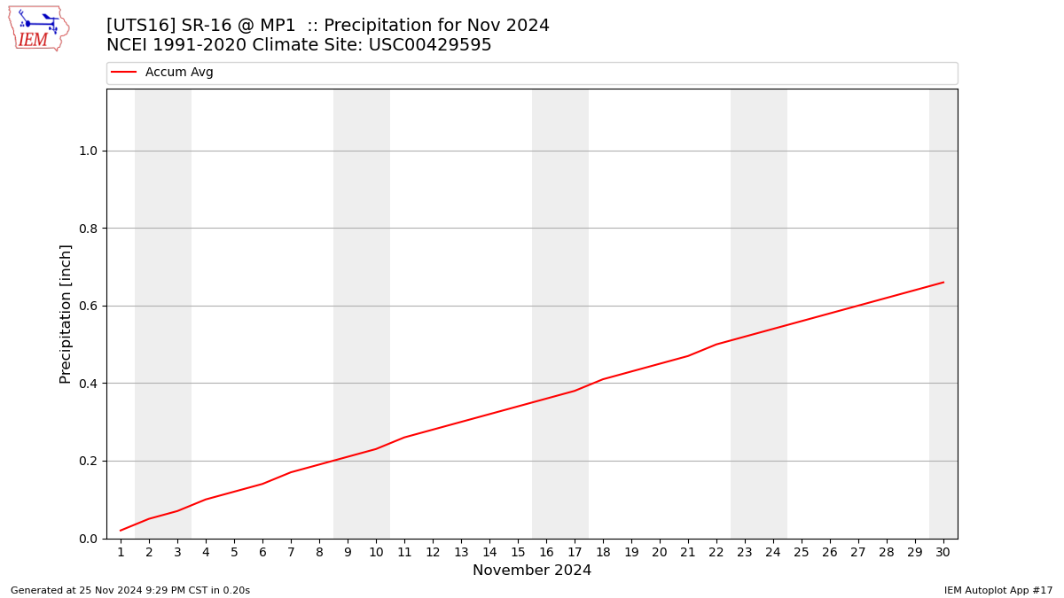 Monthly Plot