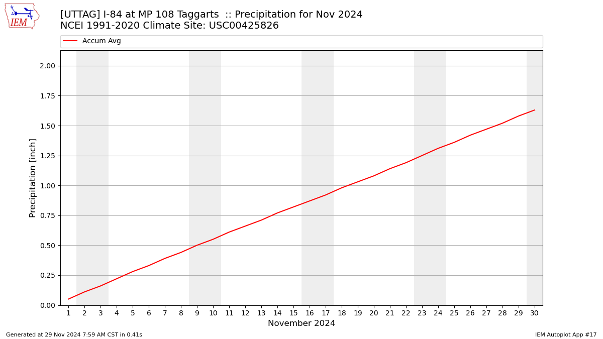 Monthly Plot