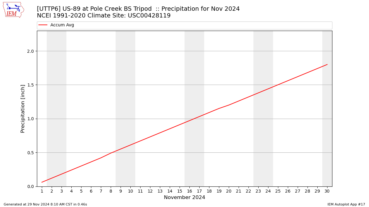 Monthly Plot