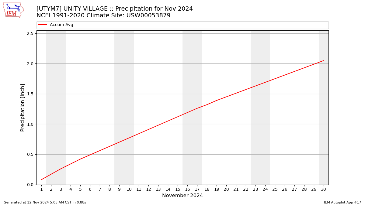 Monthly Plot