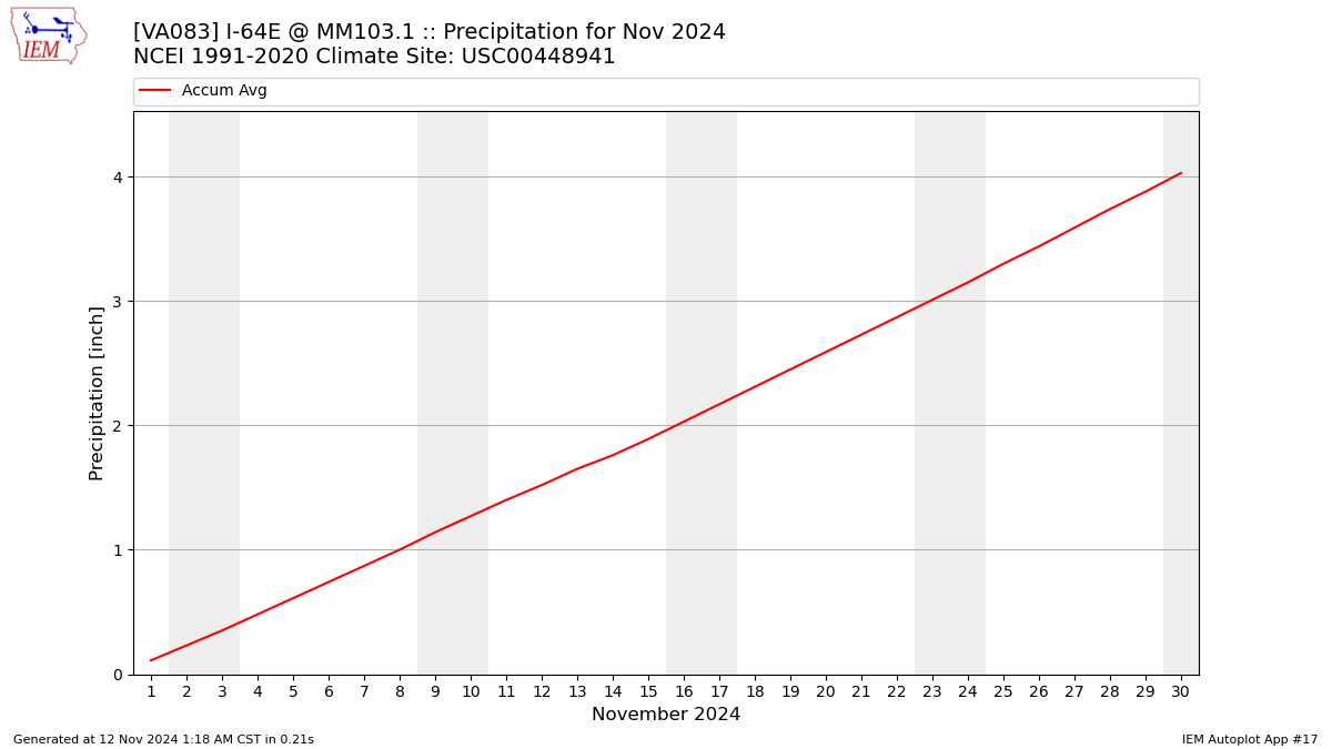 Monthly Plot