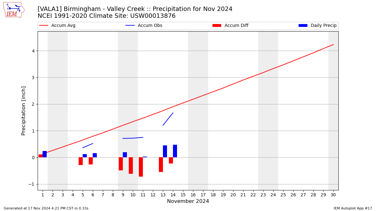 Monthly Plot