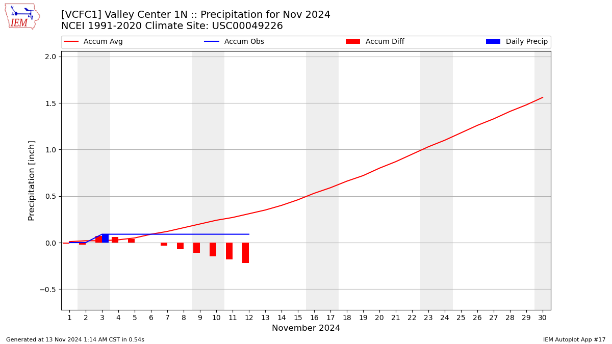 Monthly Plot