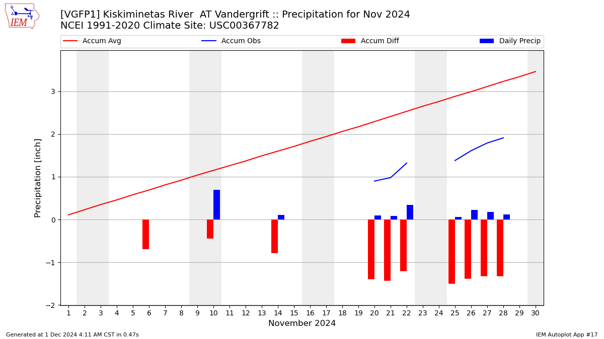 Monthly Plot