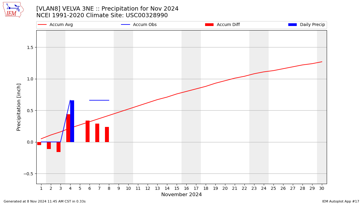 Monthly Plot