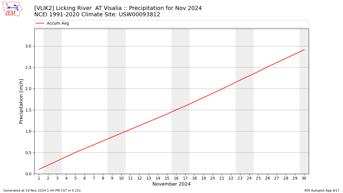 Monthly Plot