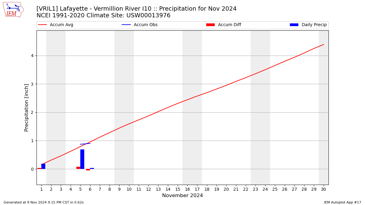 Monthly Plot