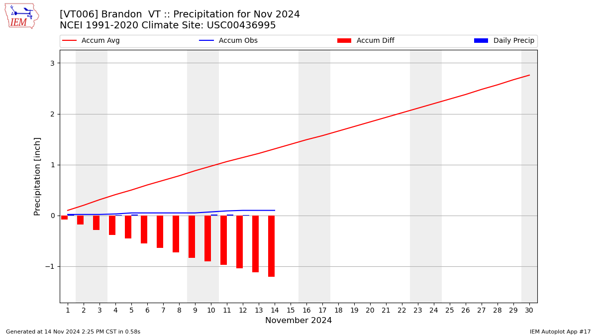 Monthly Plot