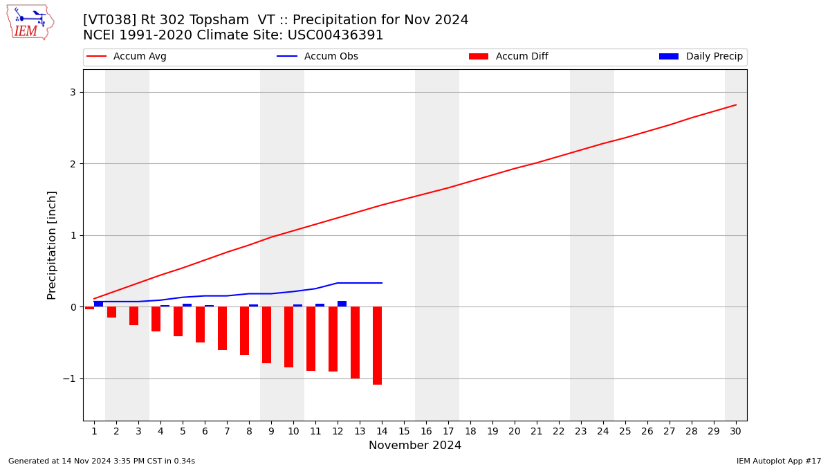 Monthly Plot