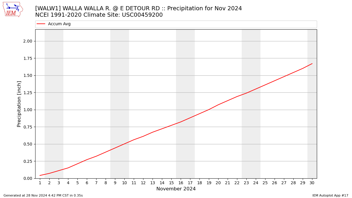 Monthly Plot