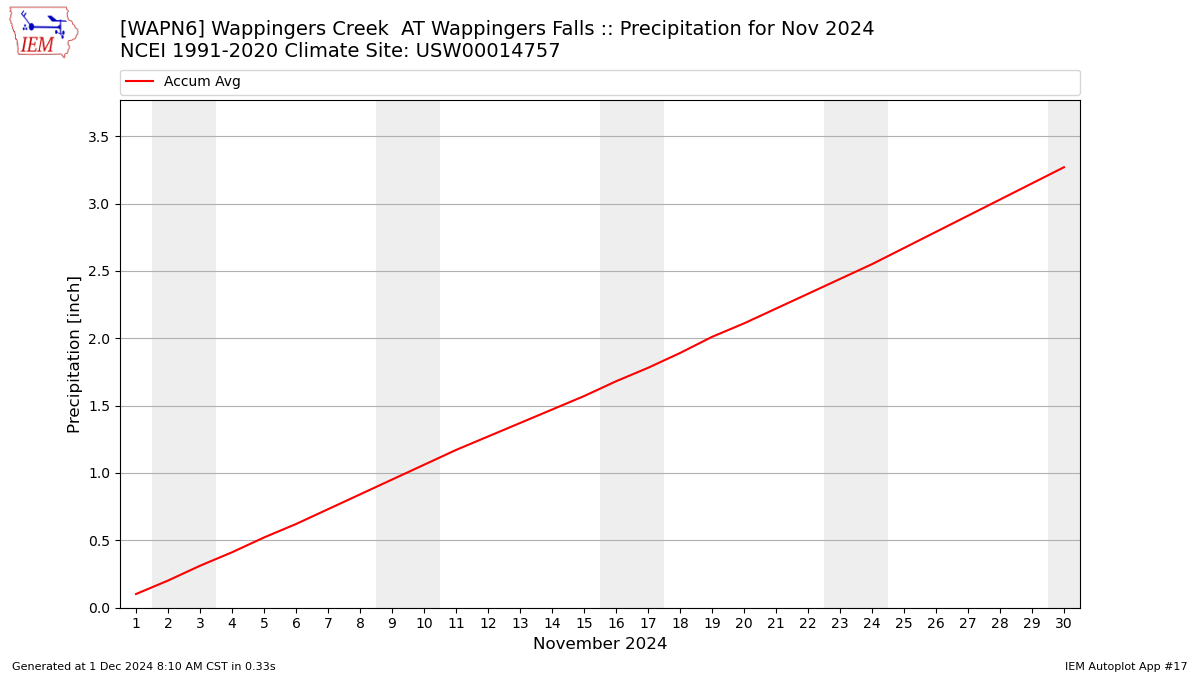 Monthly Plot