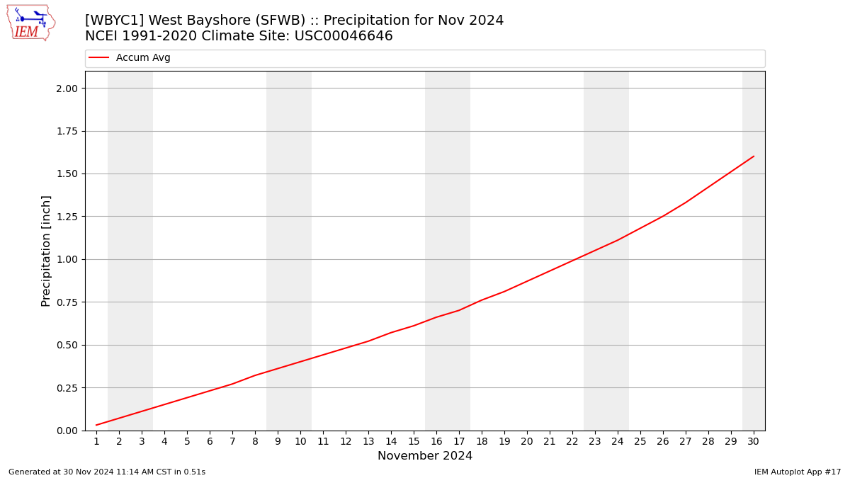 Monthly Plot