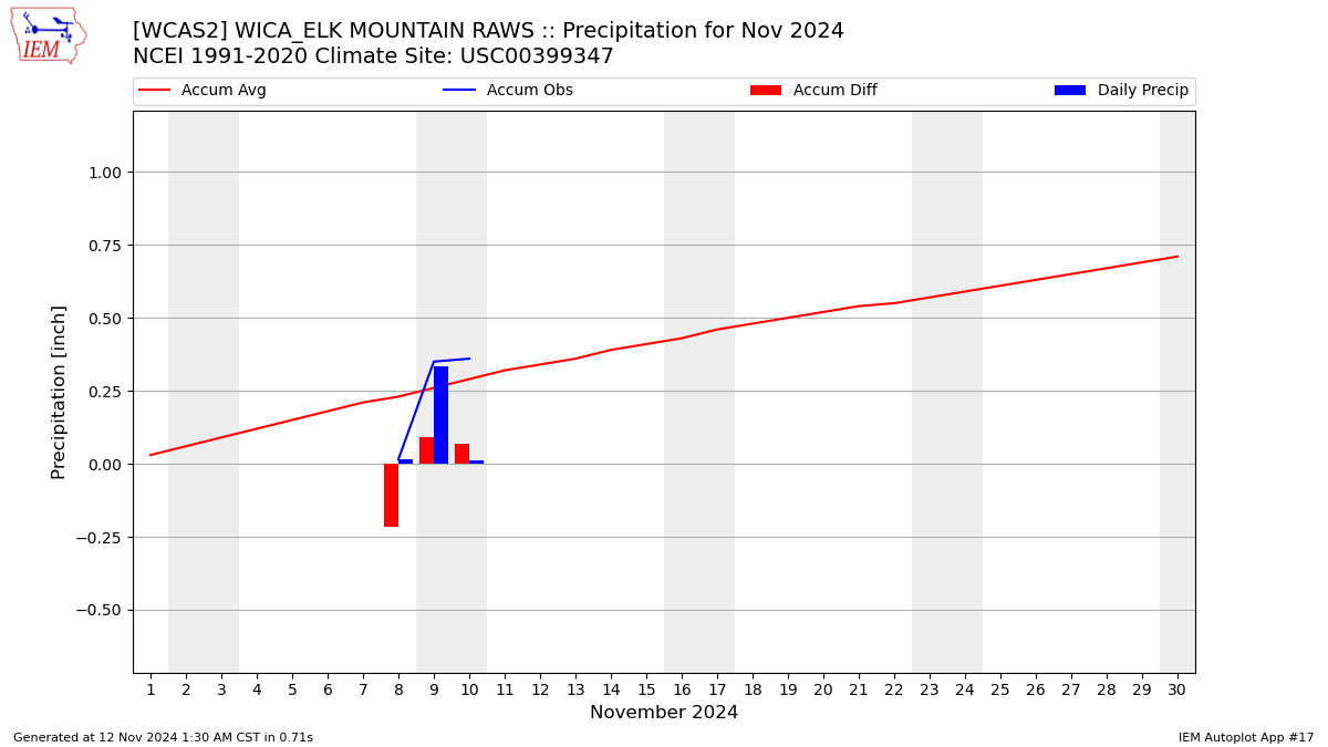 Monthly Plot