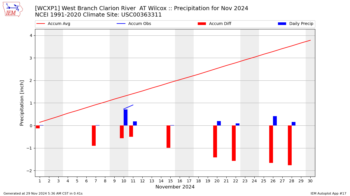 Monthly Plot