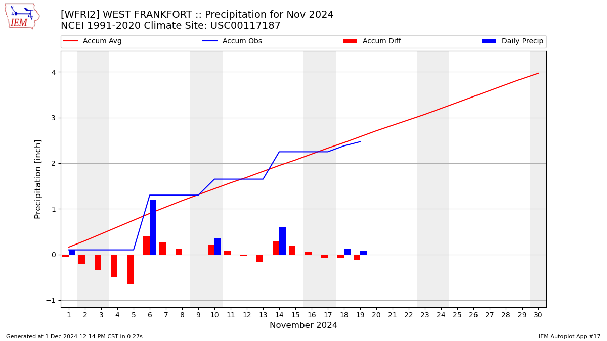 Monthly Plot