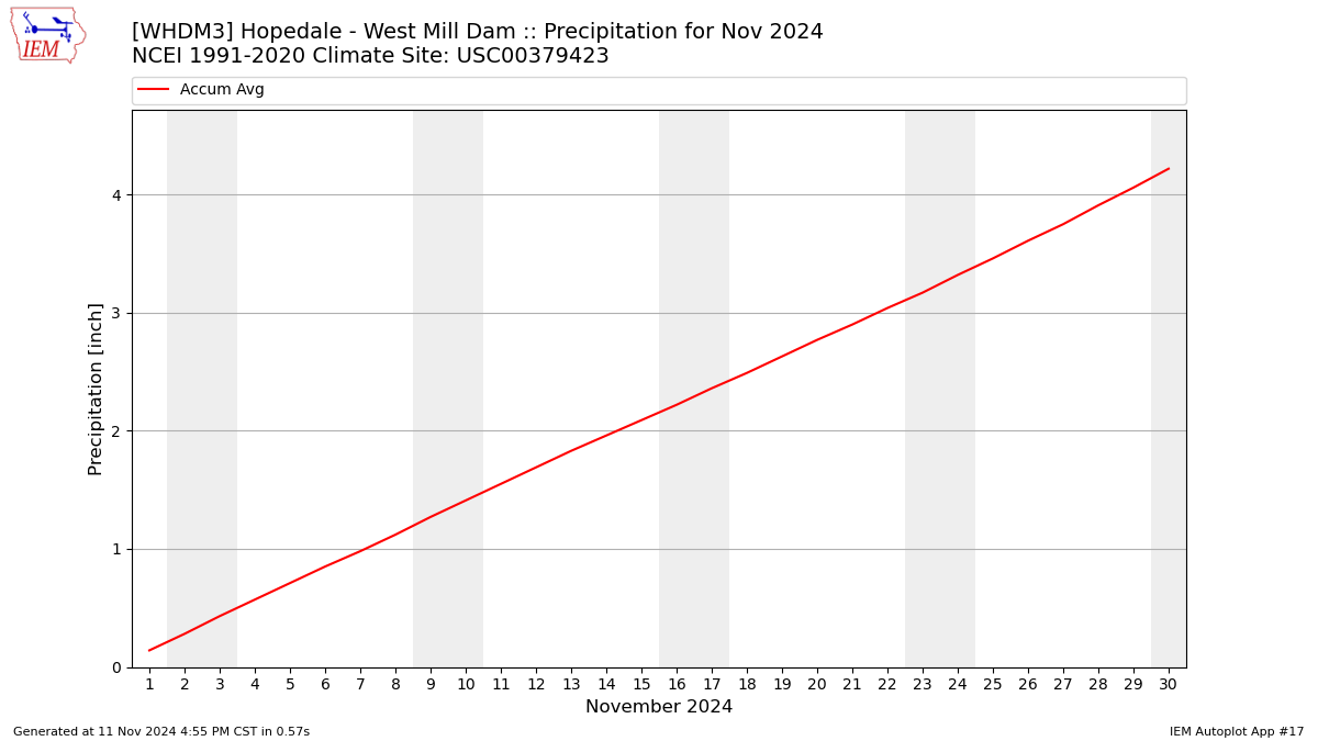 Monthly Plot