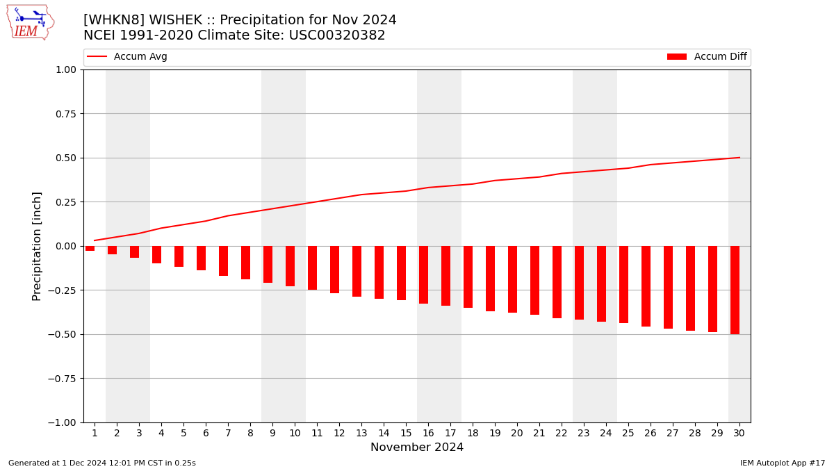 Monthly Plot