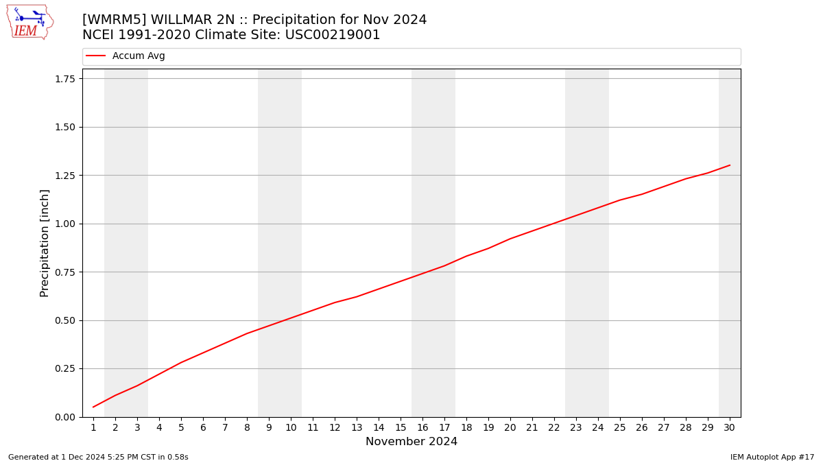 Monthly Plot