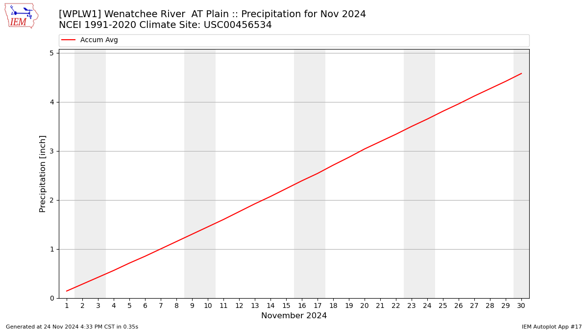 Monthly Plot